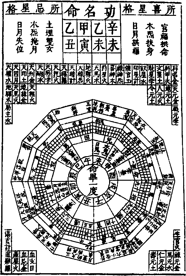 Kinesiskt horoskop från 1300-talet.